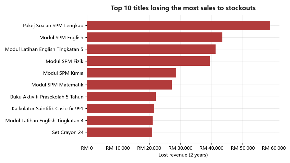 chart
