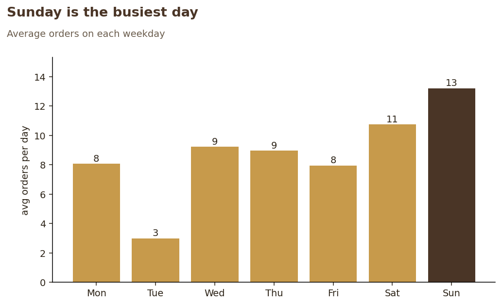 Average orders per weekday, Sunday highest