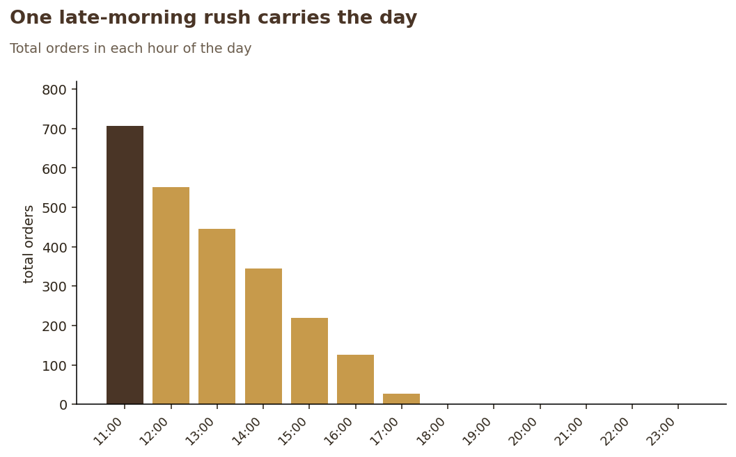 Total orders by hour, 11am peak