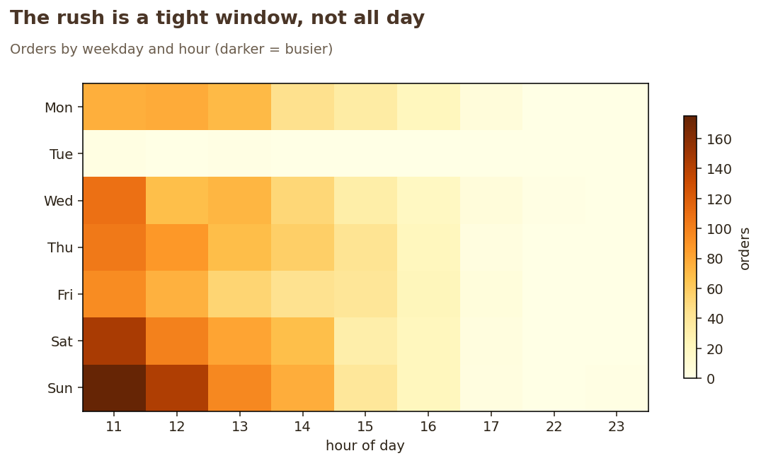 Orders by weekday and hour, darker is busier