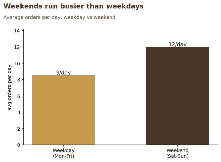 Weekend versus weekday average orders per day