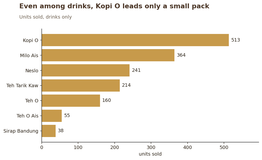 Drinks ranked by units sold, Kopi O leading a small group