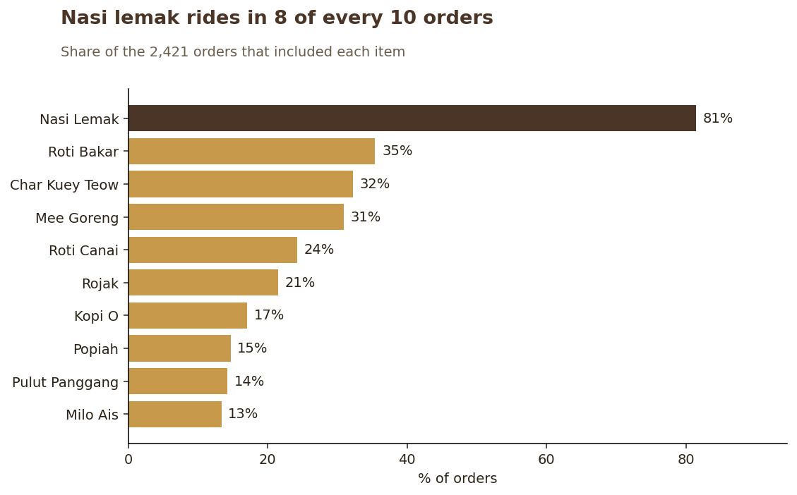 Share of orders that included each item, nasi lemak dominant