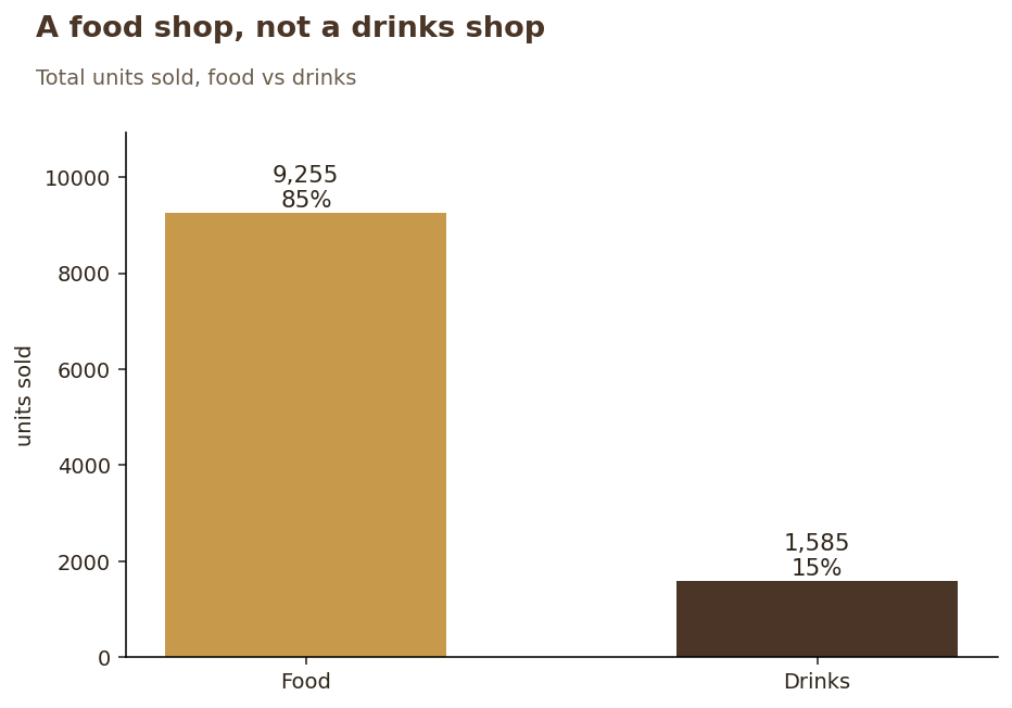 Food versus drinks by units sold, food 85 percent