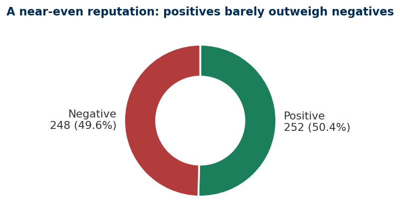 Overall sentiment: 252 happy against 248 unhappy reviews