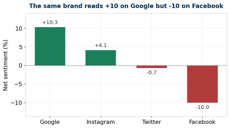 Net sentiment by platform: Google plus 10, Instagram plus 4, Twitter flat, Facebook minus 10