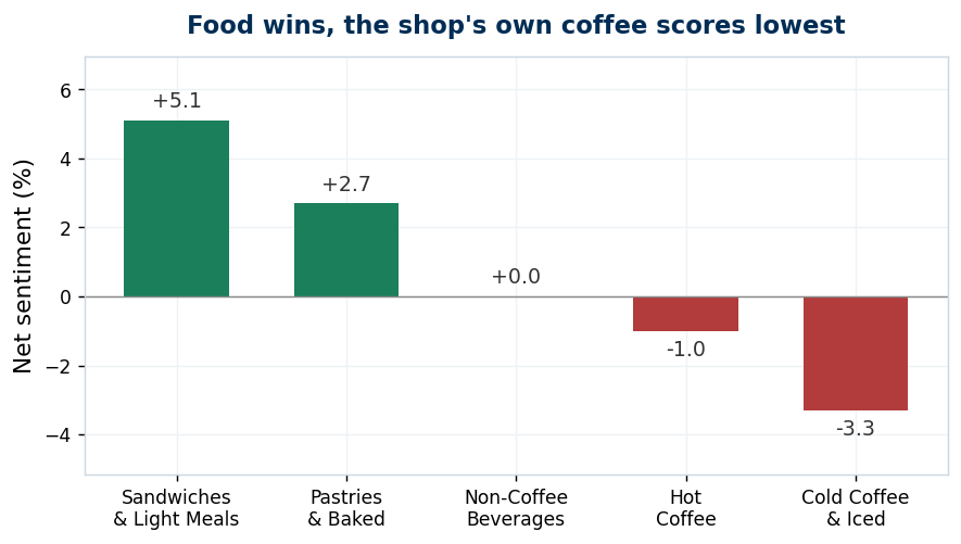 Net sentiment by menu group: food groups positive, coffee groups negative