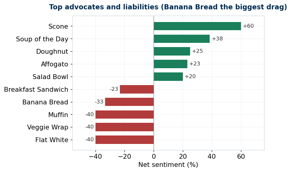 Best-loved and worst-rated items by net sentiment