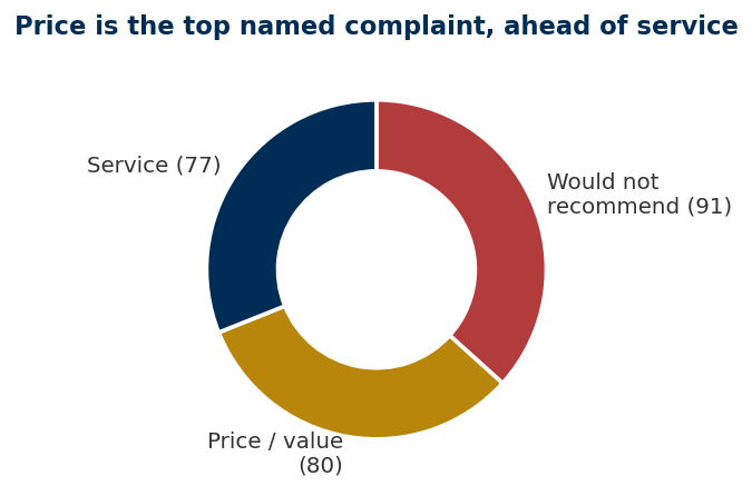 Drivers of unhappy reviews: would not recommend, price, then service