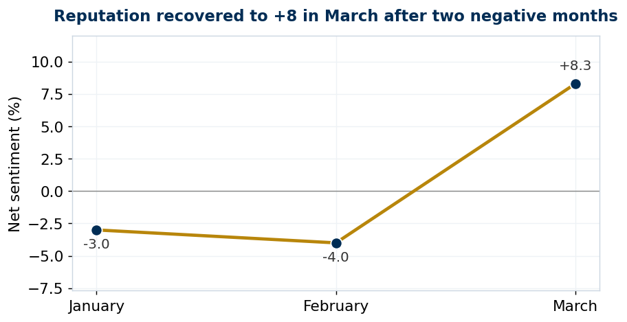 Net sentiment by month: negative in January and February, plus 8 in March