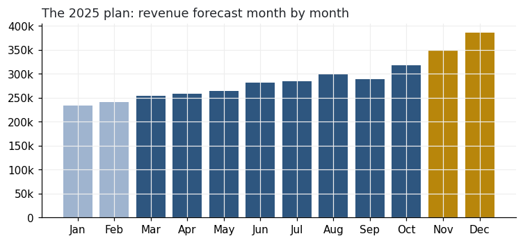 chart
