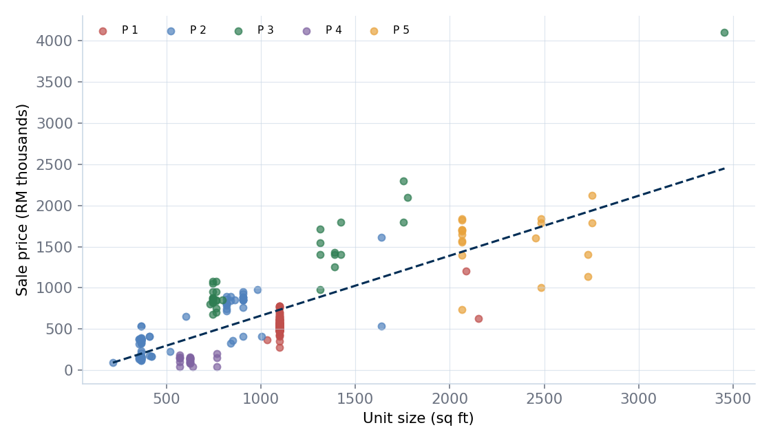 Sale price against unit size