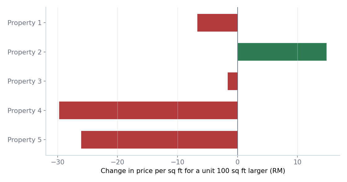 Rate change for a larger unit, by building