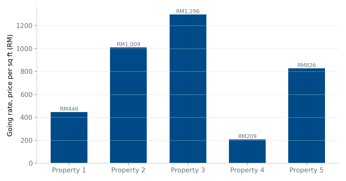 Going rate per square foot by building