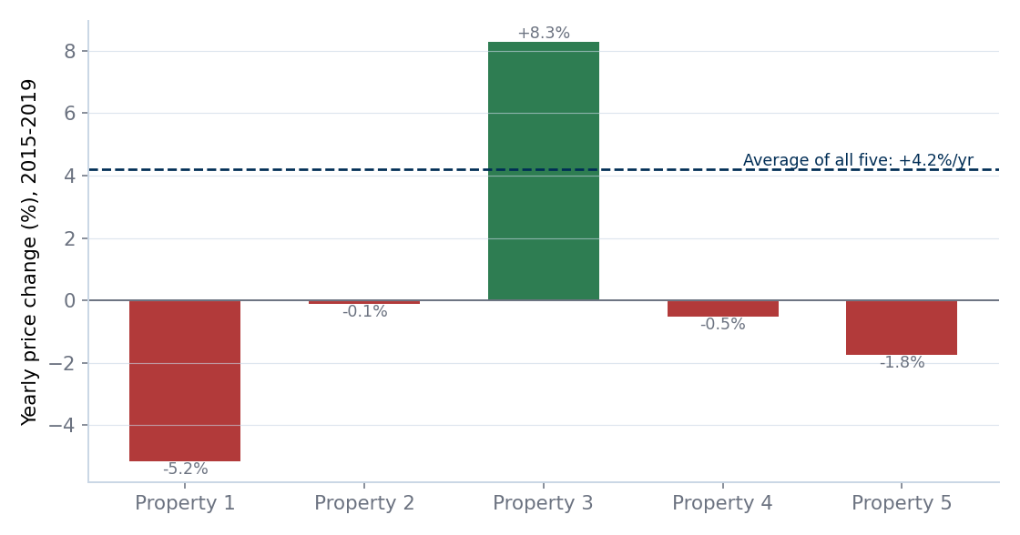 Yearly price change by building