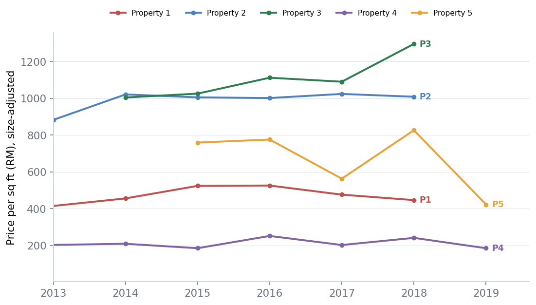 Size-adjusted price path by building