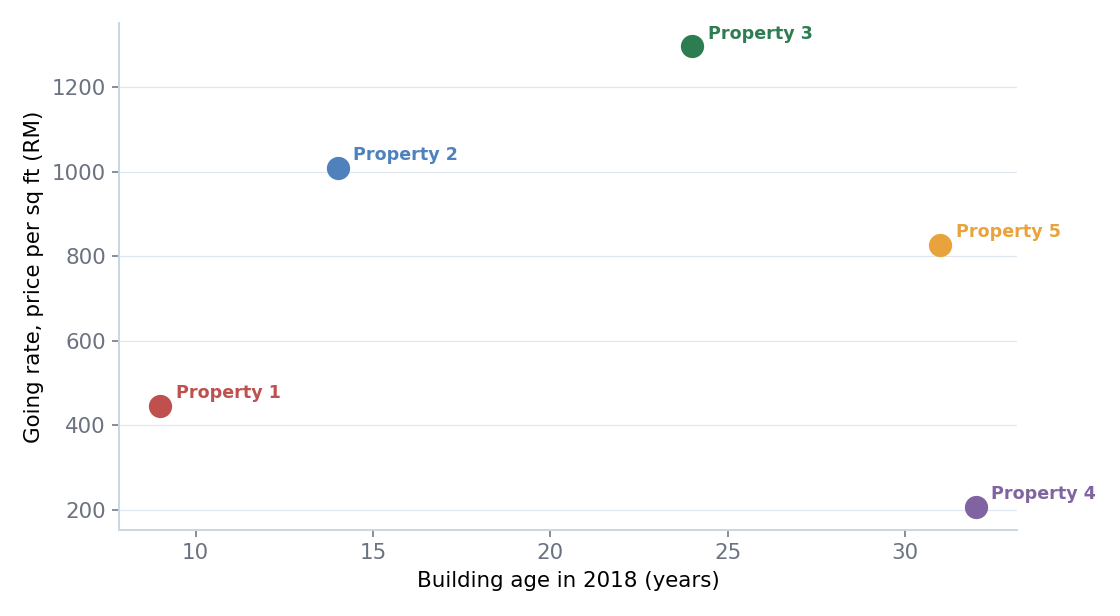 Going rate against building age