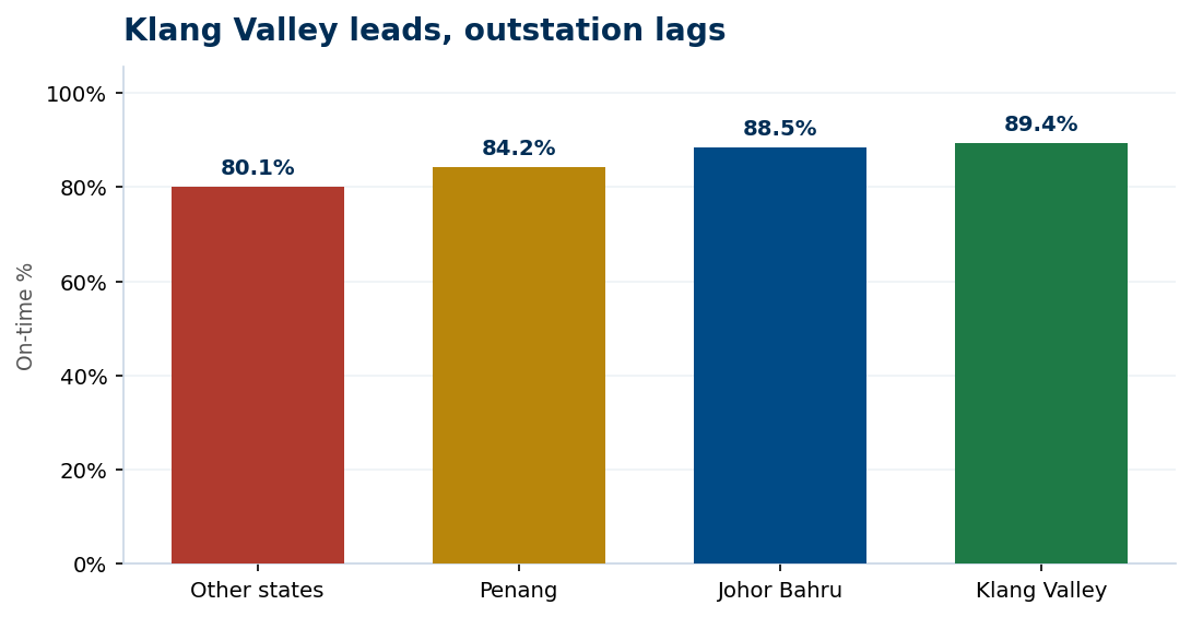 On-time rate by delivery zone