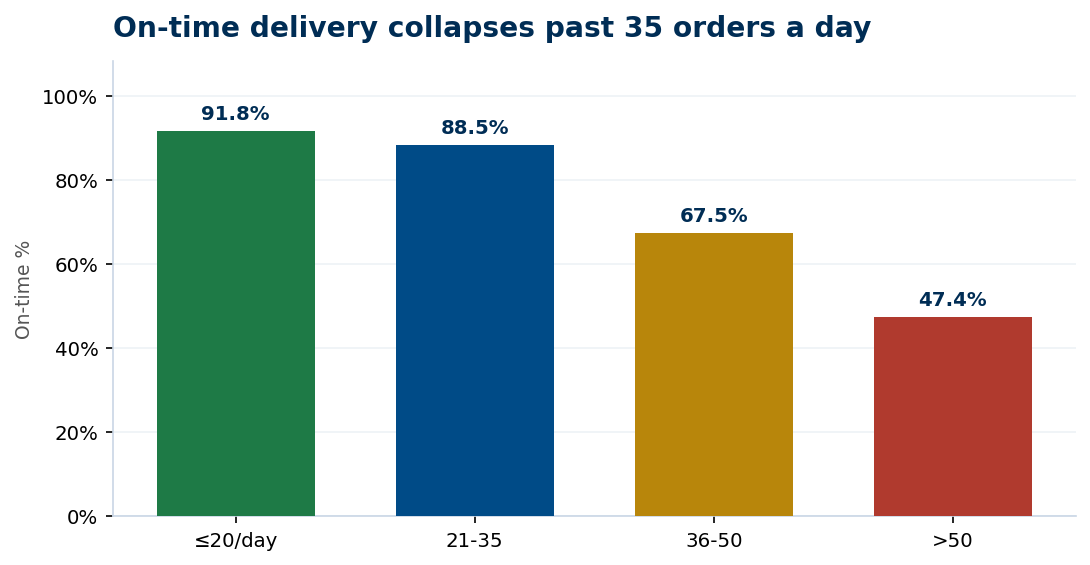 On-time rate by daily order volume