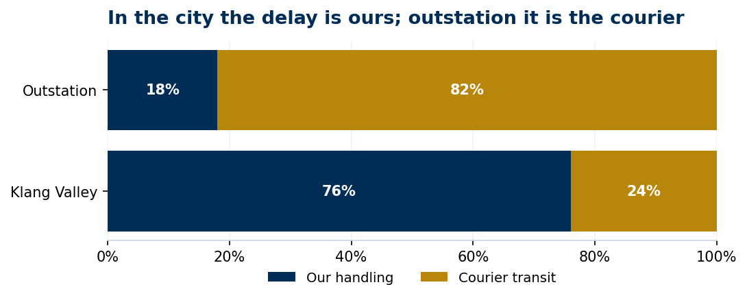 Share of late-order delay, our handling versus courier