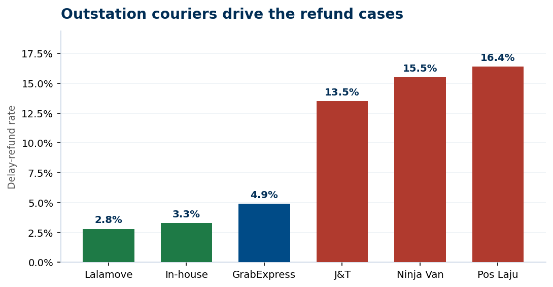 Delay-refund rate by courier