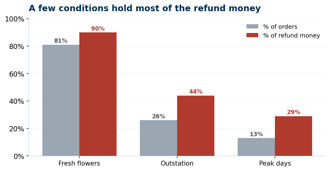 Share of orders versus share of refund money